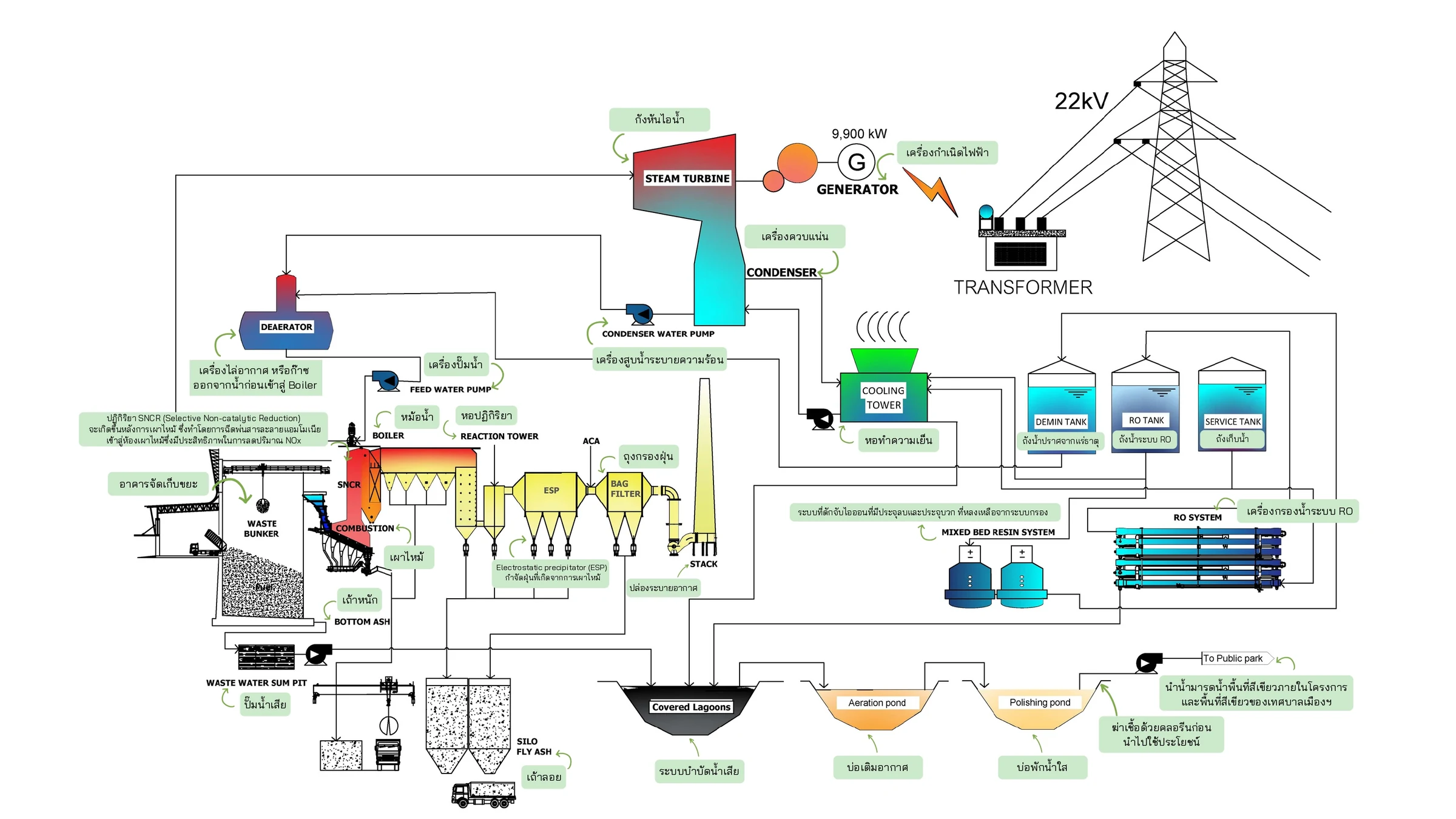 ผังกระบวนการกำจัดและแปรรูปมูลฝอยเป็นพลังงานไฟฟ้า